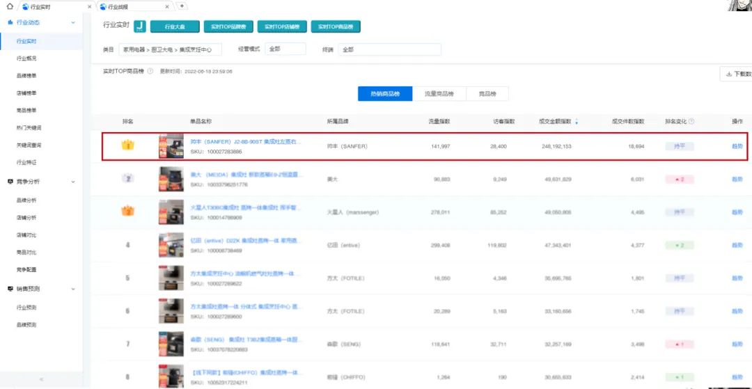 618銷(xiāo)售額1.33億元+同比202%，帥豐蒸烤一體集成灶榮登雙平臺(tái)TOP1