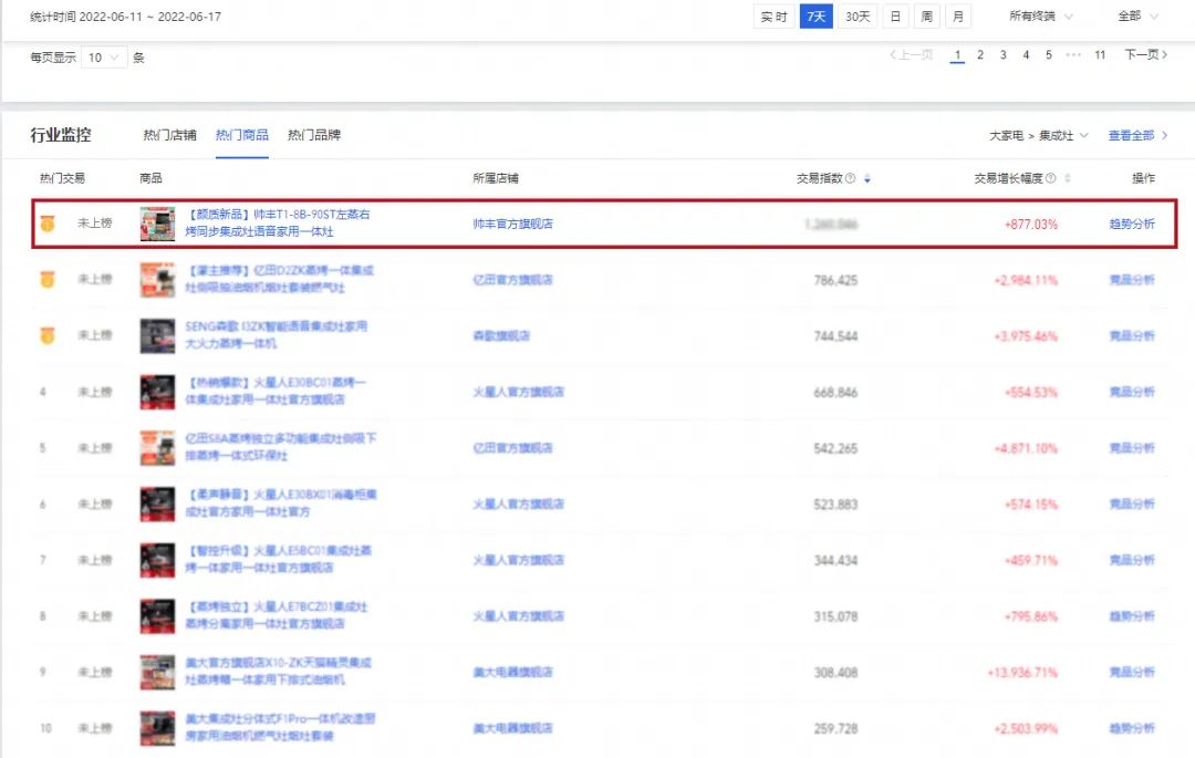 618銷(xiāo)售額1.33億元+同比202%，帥豐蒸烤一體集成灶榮登雙平臺(tái)TOP1