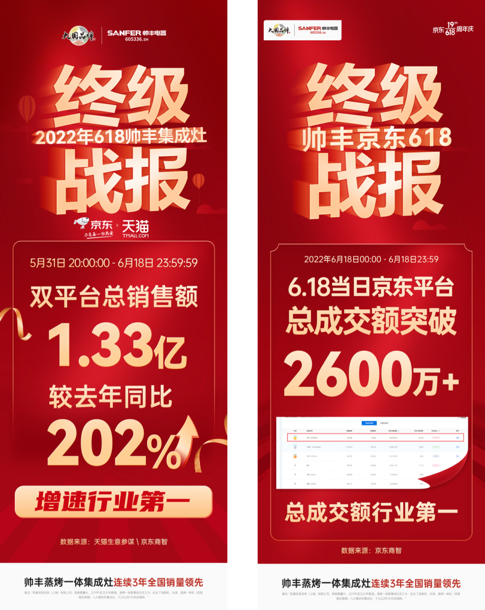 618集成灶銷售額1.33億，帥豐蒸烤一體集成灶再奪雙平臺(tái)榜單第一！