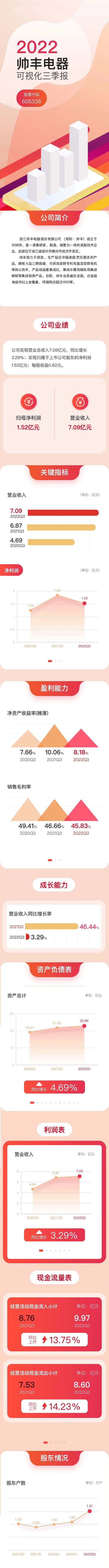 帥豐電器前三季度營(yíng)收7.09億，結(jié)構(gòu)持續(xù)優(yōu)化，經(jīng)營(yíng)穩(wěn)健動(dòng)能強(qiáng)勁