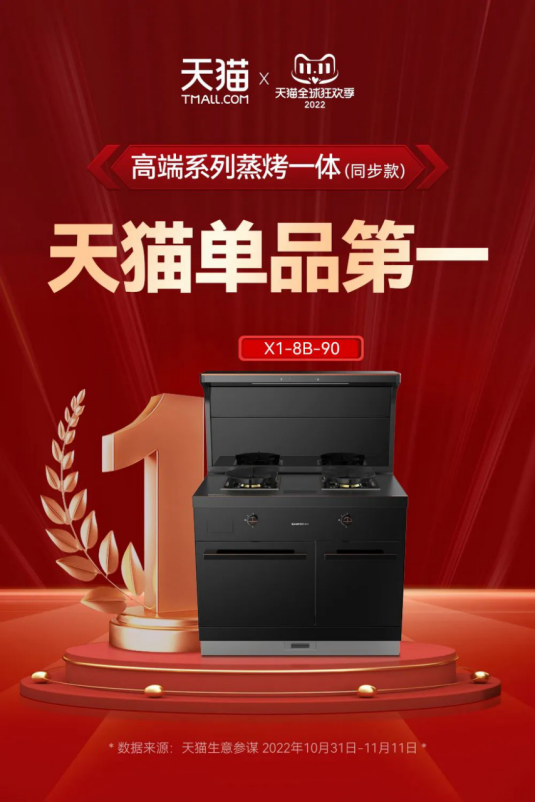 蒸烤一體集成灶表現(xiàn)亮眼，帥豐雙十一再創(chuàng)新高