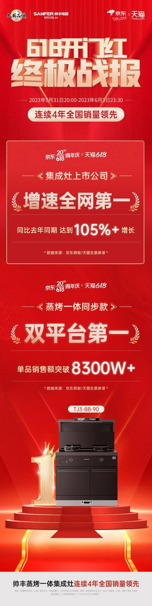 蒸烤王者！帥豐集成灶【天機(jī)3】TJ3霸榜蒸烤一體同步款雙平臺第一！