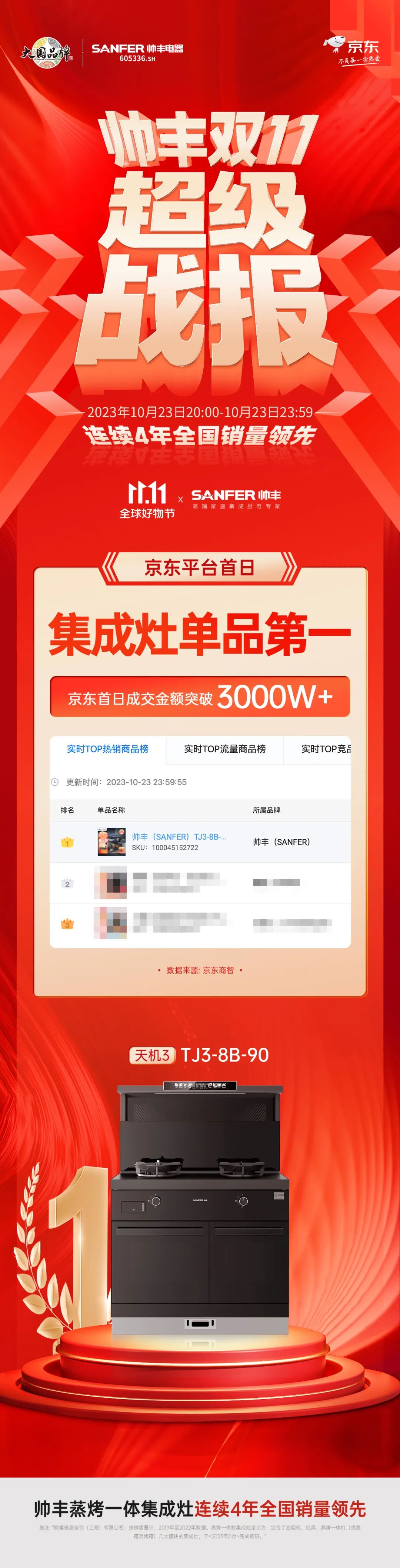 帥豐京東雙十一開門紅，【天機(jī)3】霸榜集成灶單品第一！