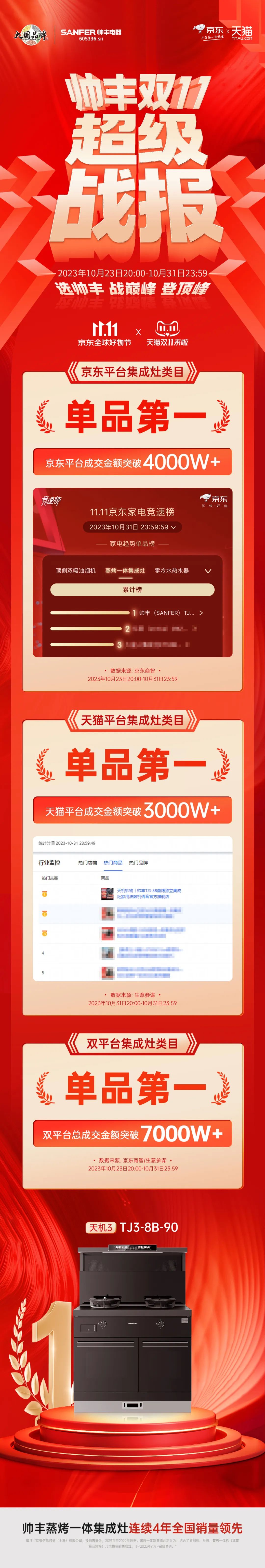 冠軍單品！帥豐電器【天機(jī)3】再度包攬雙平臺單品第一！ 