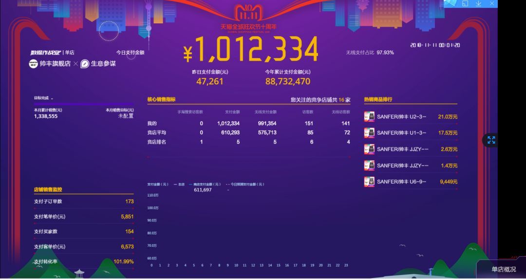 雙十一戰(zhàn)報速遞：帥豐U1、U2、U6單品總量穩(wěn)穩(wěn)占據(jù)銷量第一