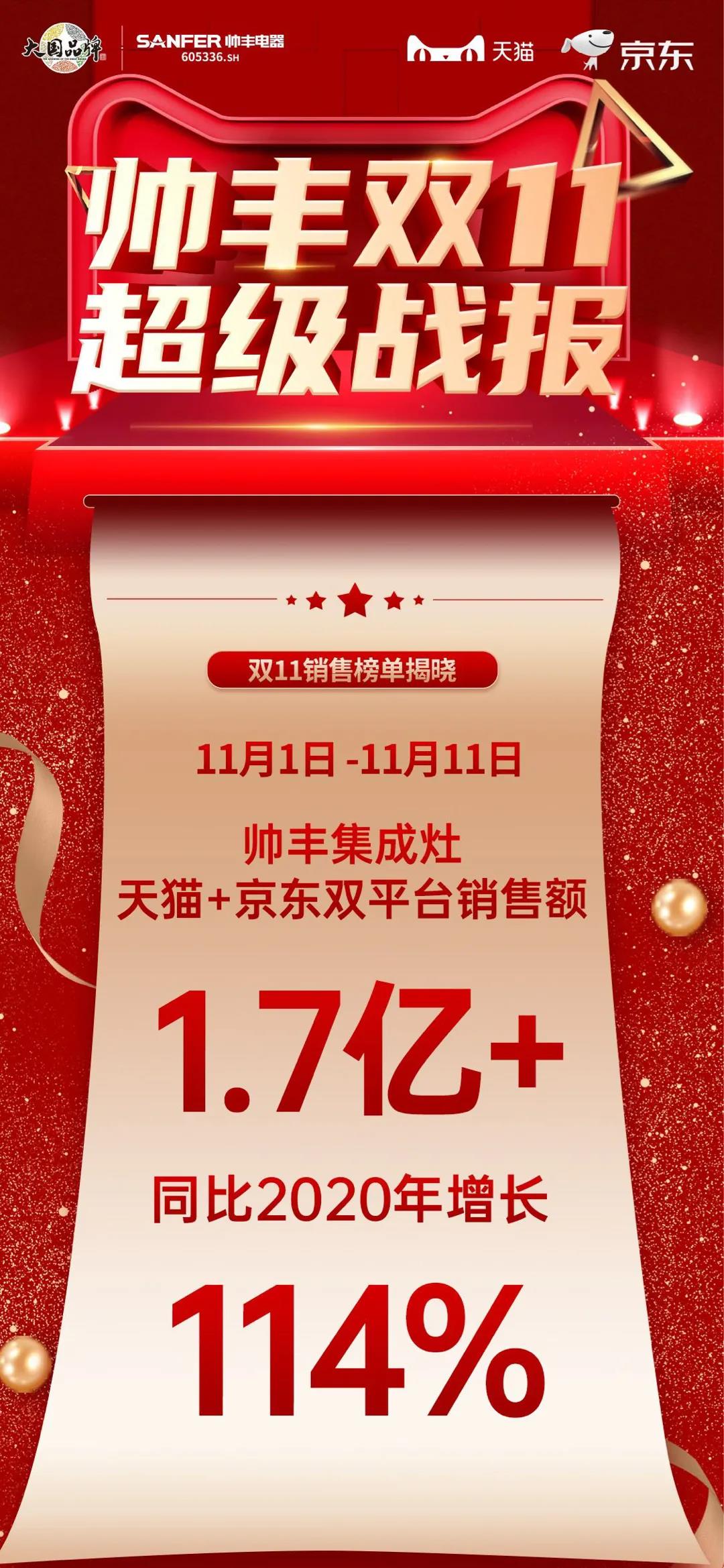 雙十一帥豐雙子星單品領先，再次見證品牌硬實力