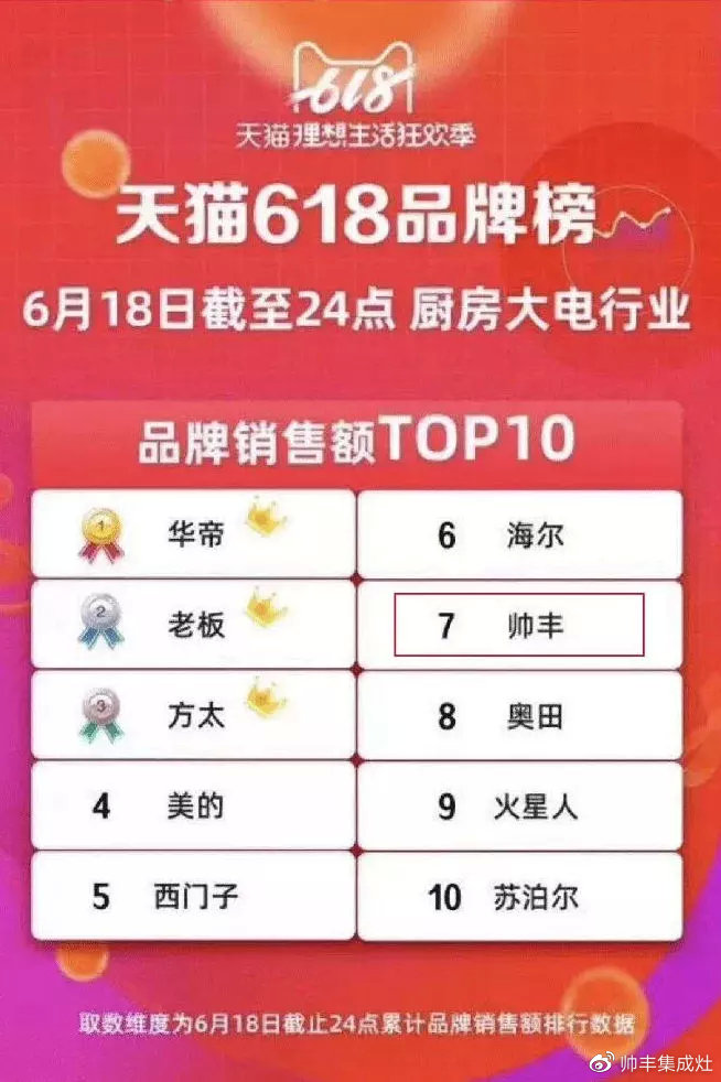 天貓618冠軍、雙11銷量王，2019帥豐又贏了