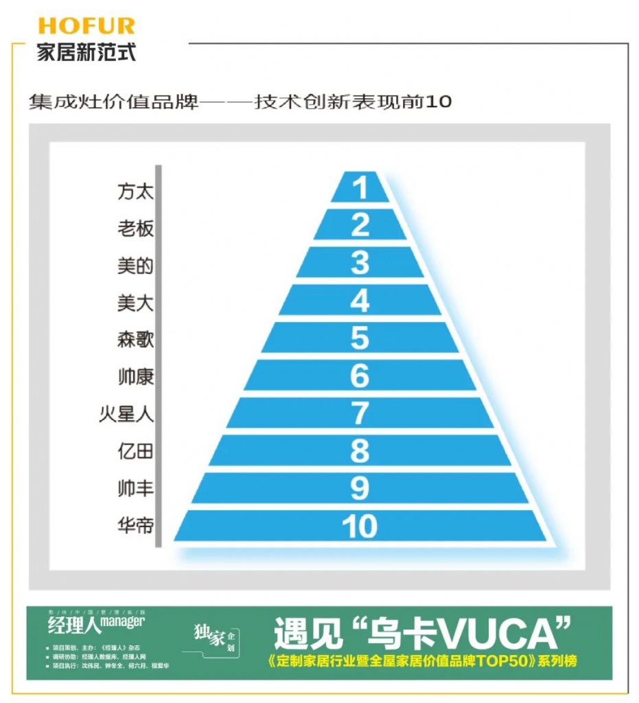 帥豐躋身集成灶品牌榜前10強，硬核領跑行業(yè)升級潮