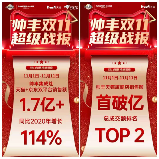 突破1.7億！蒸烤一體集成灶連續(xù)2年天貓單品銷冠！帥豐雙11持續(xù)走紅