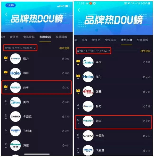 抖音家電熱榜NO.3，看傳統(tǒng)品牌帥豐如何玩出圈