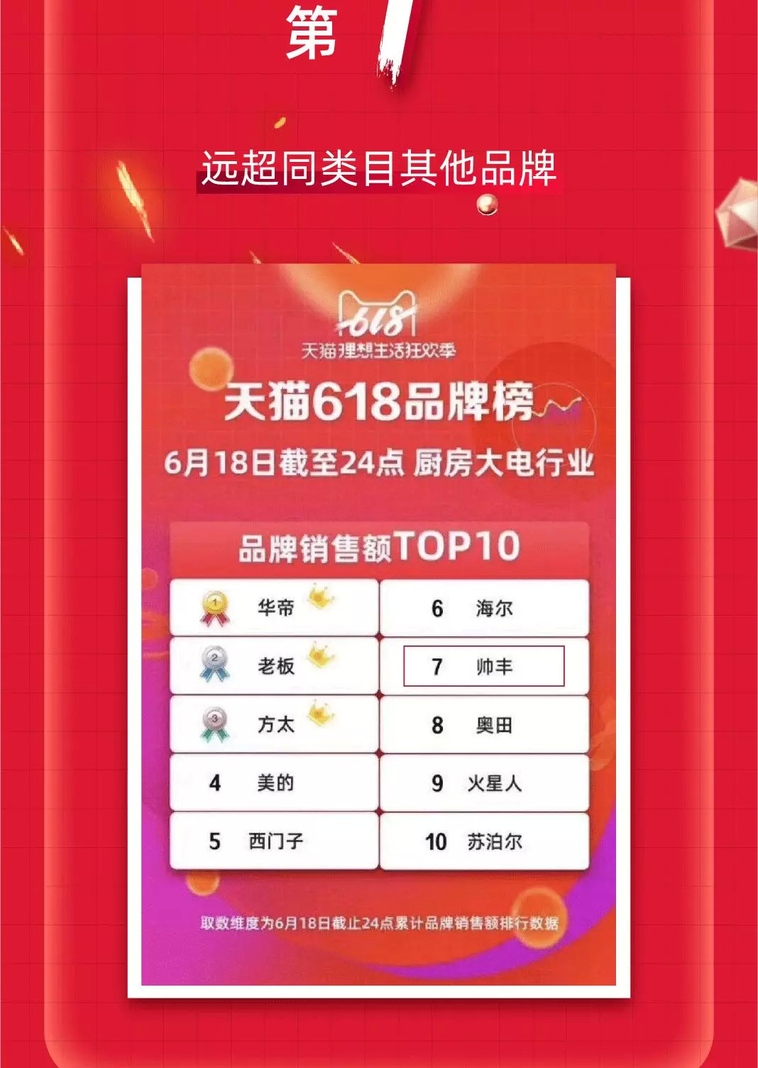 天貓618“大戰(zhàn)”，帥豐銷售額家電全國前十，集成灶類目第一！