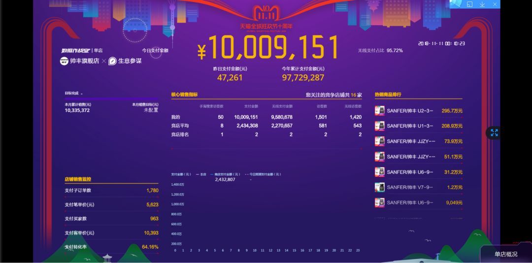 雙十一戰(zhàn)報(bào)速遞：帥豐U1、U2、U6單品總量穩(wěn)穩(wěn)占據(jù)銷量第一