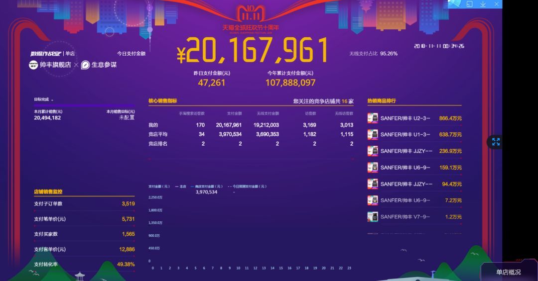 雙十一戰(zhàn)報(bào)速遞：帥豐U1、U2、U6單品總量穩(wěn)穩(wěn)占據(jù)銷量第一