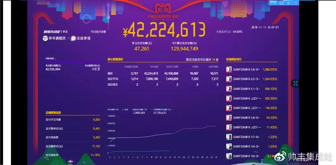 雙11帥豐線上線下銷量全面勁增，銷售額破2.26億！