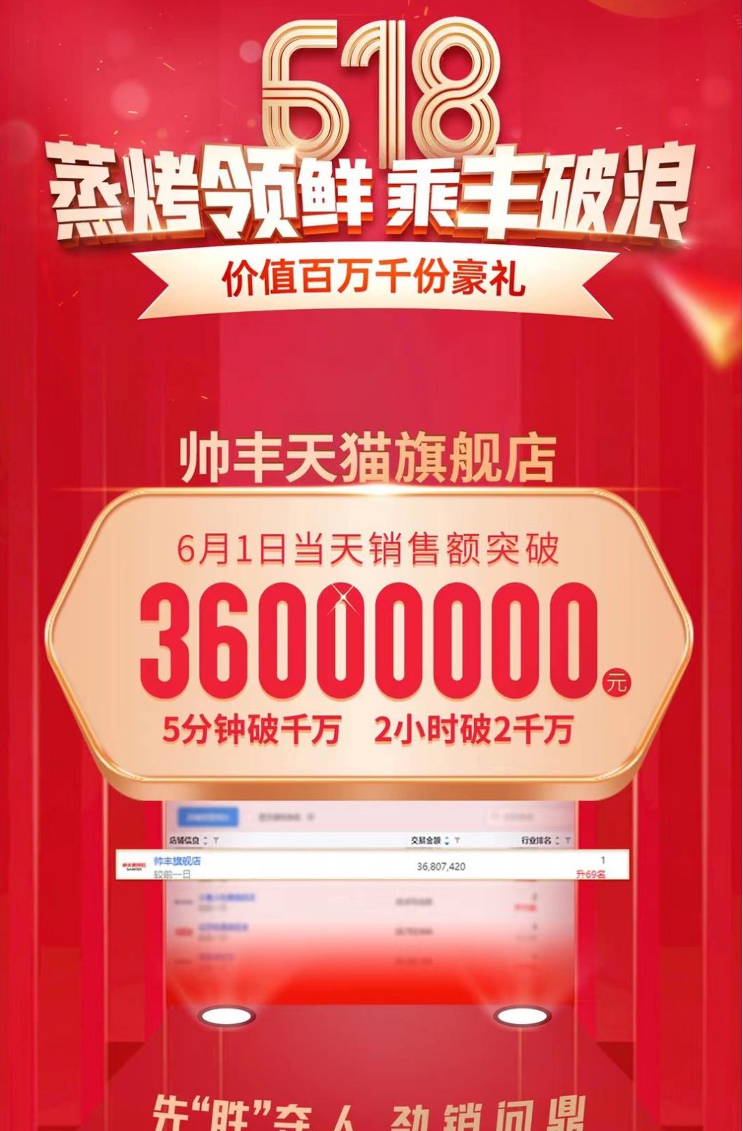 誰能在618集成灶行業(yè)“大考”中脫穎而出，帥豐集成灶交出亮眼成績單