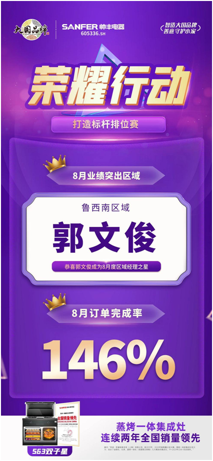 榮耀行動(dòng)|帥豐集成灶八月銷售部月度之星表彰 榮耀行動(dòng)|帥豐集成灶八月銷售部月度之星表彰