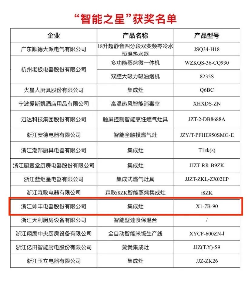 榮耀摘“星”│帥豐榮獲多項大獎，實至名歸