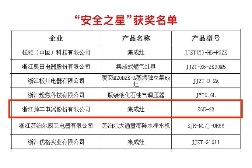 榮耀摘“星”│帥豐榮獲多項大獎，實至名歸