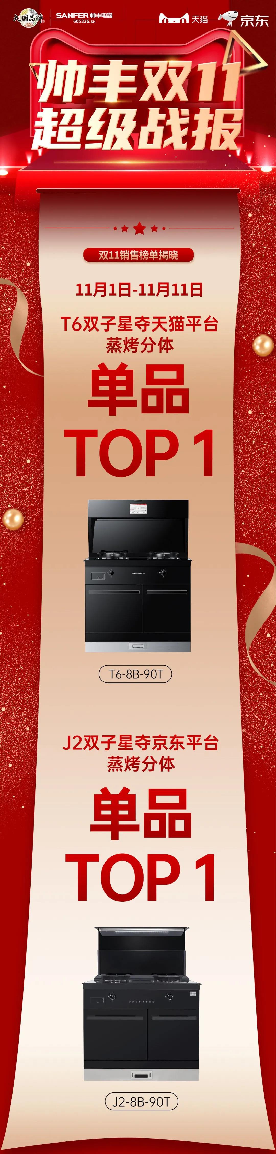 帥豐雙子星強(qiáng)勢問鼎天貓、京東雙平臺(tái)單品銷冠