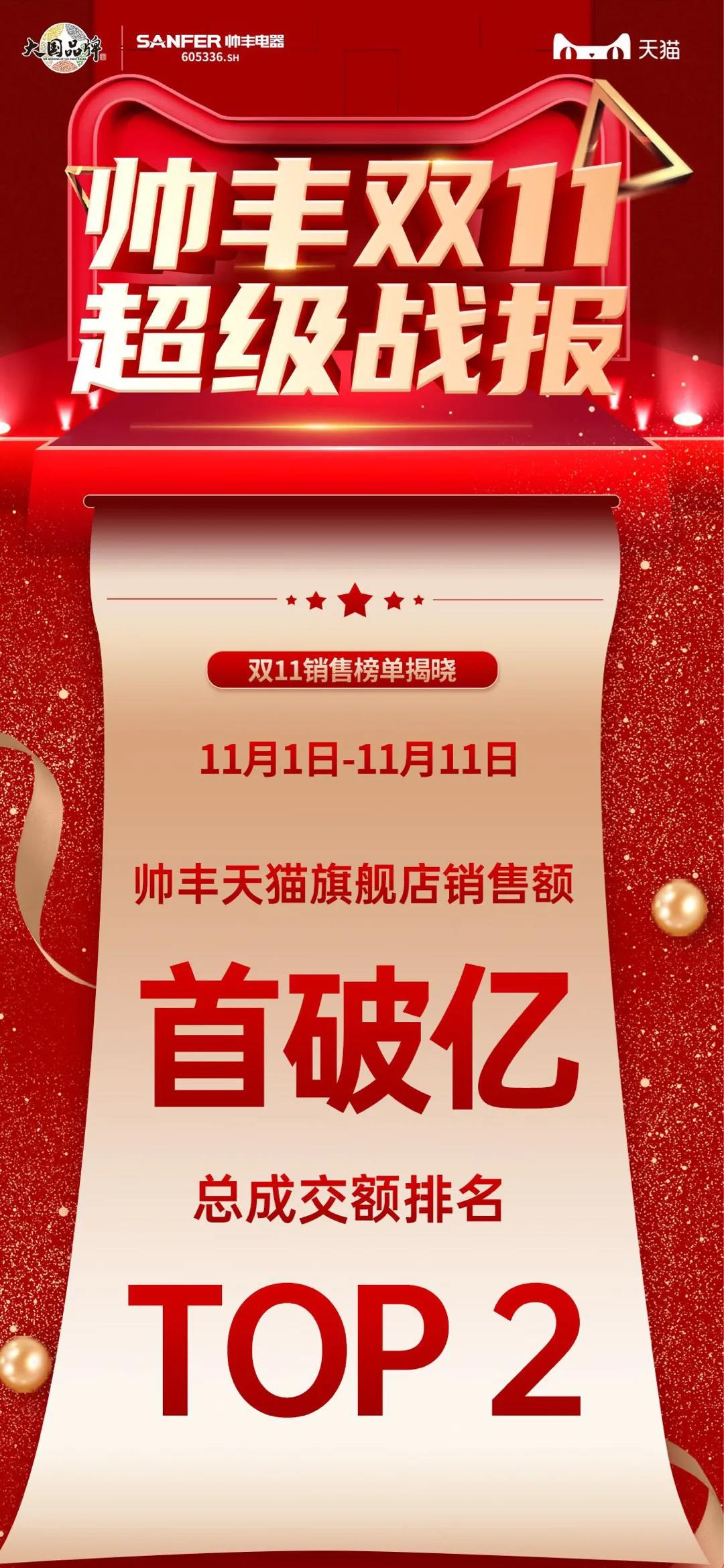 帥豐雙子星強(qiáng)勢問鼎天貓、京東雙平臺(tái)單品銷冠