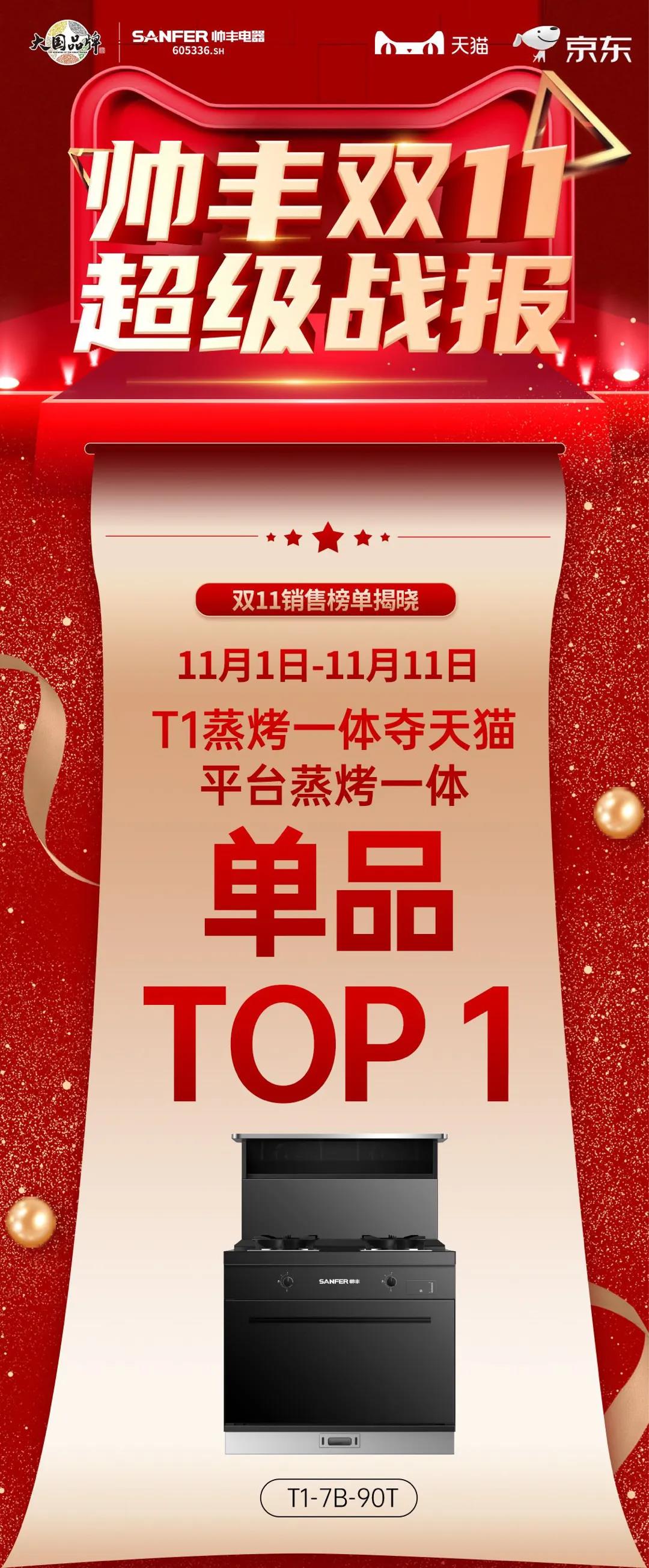 帥豐雙子星強(qiáng)勢問鼎天貓、京東雙平臺(tái)單品銷冠