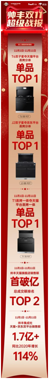 帥豐集成灶雙11銷量再創(chuàng)新高，天貓平臺(tái)銷售額破億！