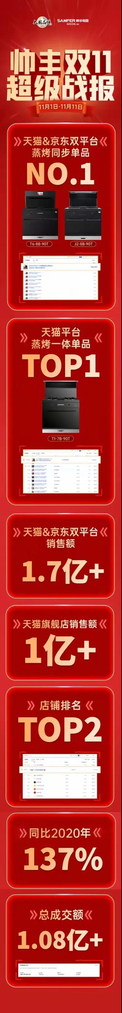 斬獲多項(xiàng)第一|帥豐雙11強(qiáng)勢(shì)霸榜，再登巔峰