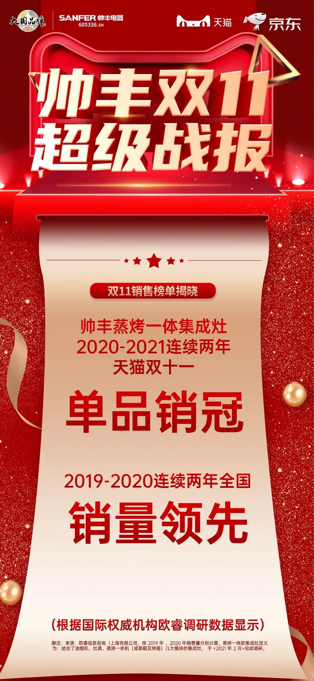 雙十一帥豐雙子星單品領(lǐng)先，再次見證品牌硬實(shí)力