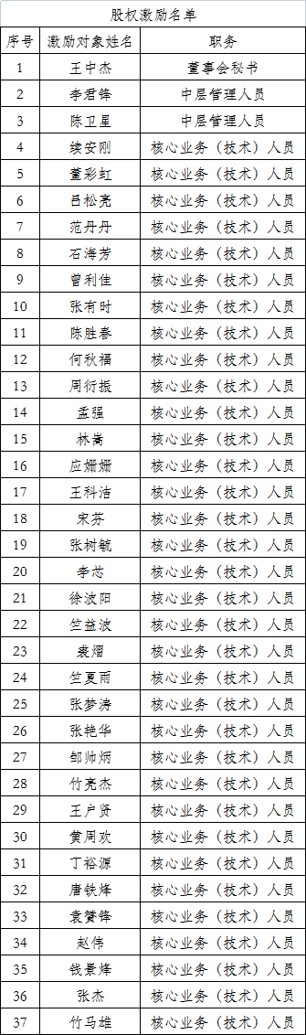 2021年限制性股票激勵(lì)計(jì)劃預(yù)留授予激勵(lì)對(duì)象名單